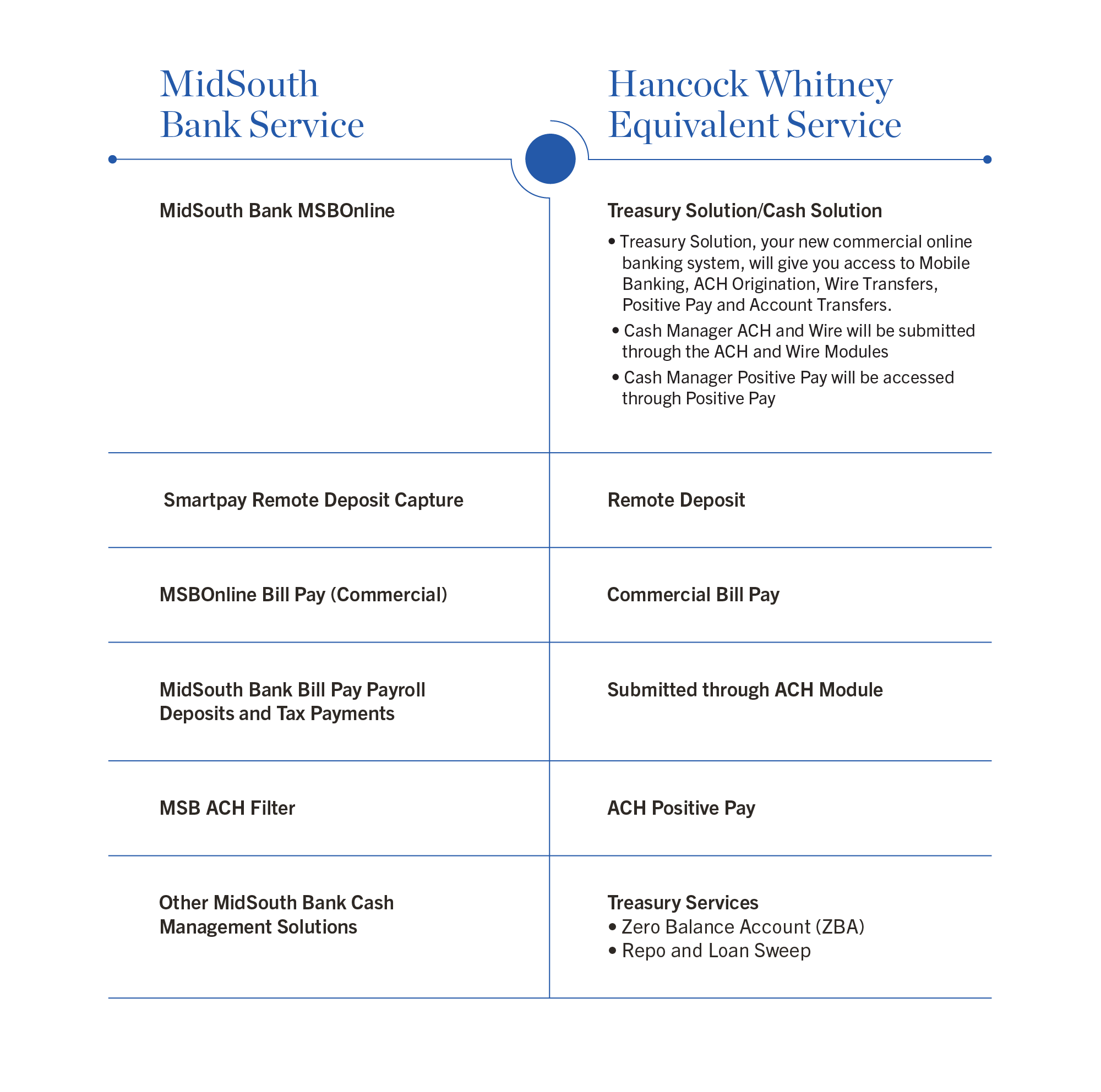 Midsouth Treasury Transition Guide