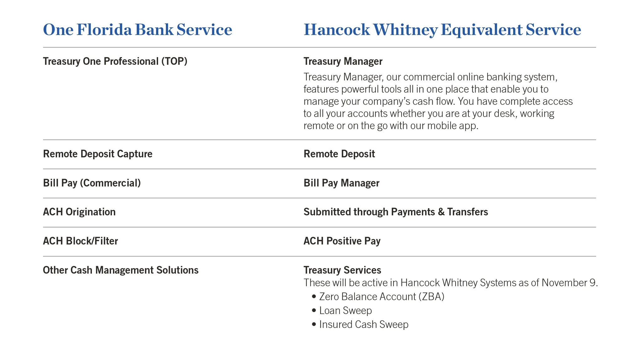 One Florida Bank to Hancock Whitney product transition